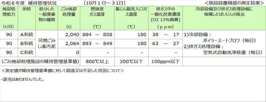 維持管理状況