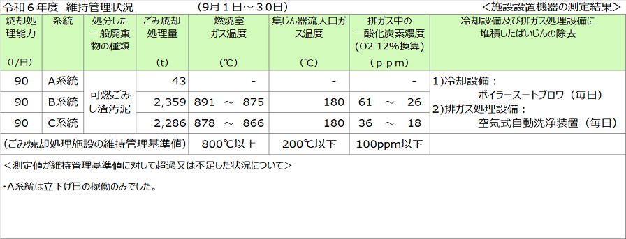 維持管理状況