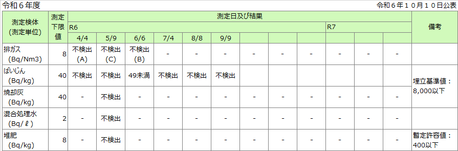 濃度測定結果