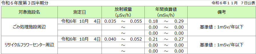 線量測定結果