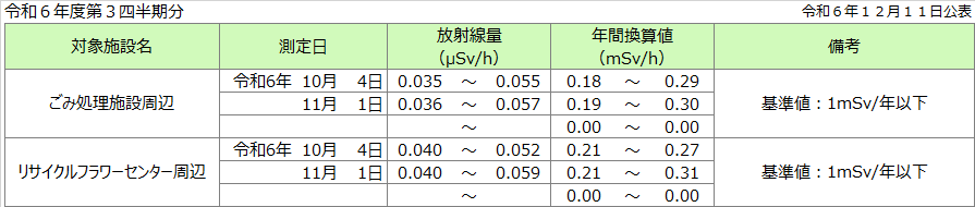 線量測定結果