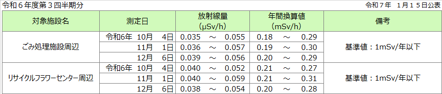 線量測定結果