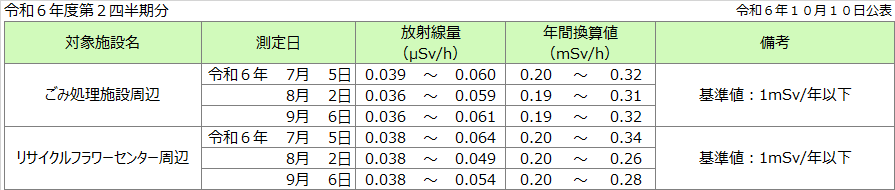 線量測定結果