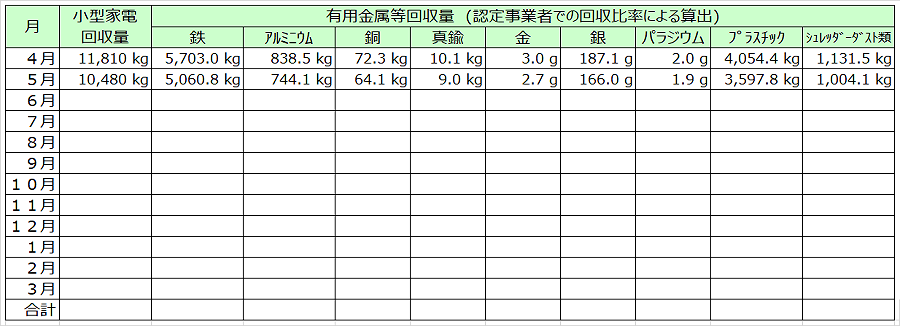 小型家電・有用金属等回収量
