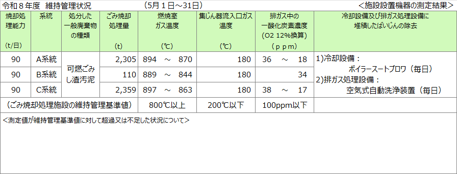 維持管理状況