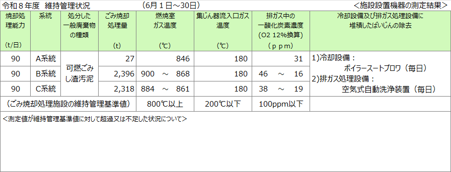 維持管理状況