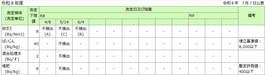 濃度測定結果