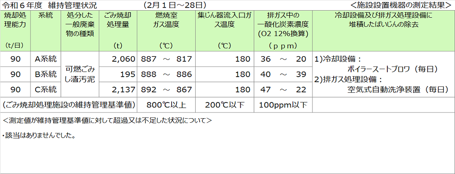 維持管理状況